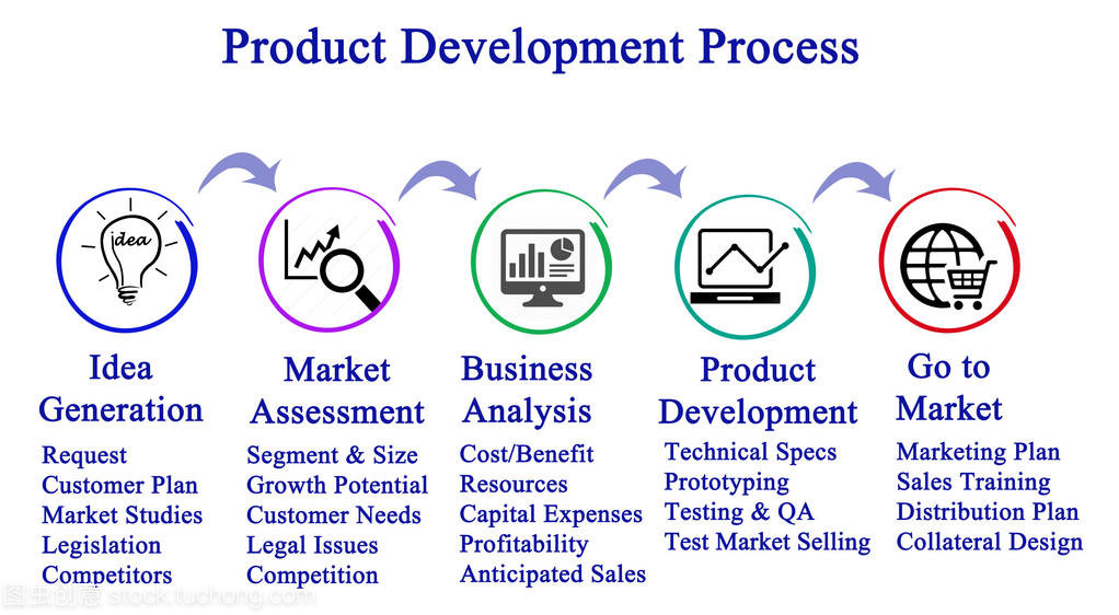 产品开发过程关系图